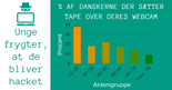 Hver femte dansker sætter tape over deres webcam